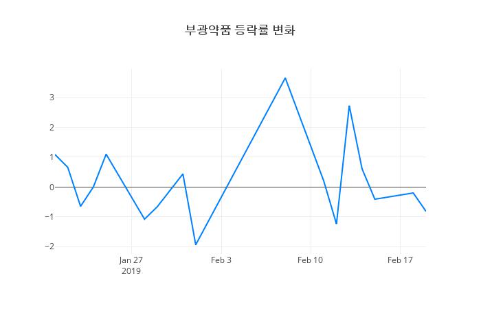 ▲부광약품거래량정보