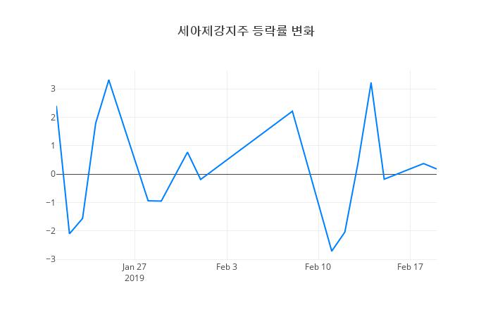 ▲세아제강지주거래량정보