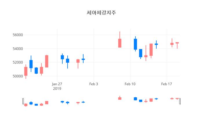 ▲일주일간 세아제강지주 등락률 변화