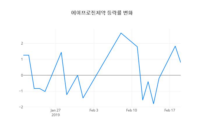 ▲에이프로젠제약거래량정보