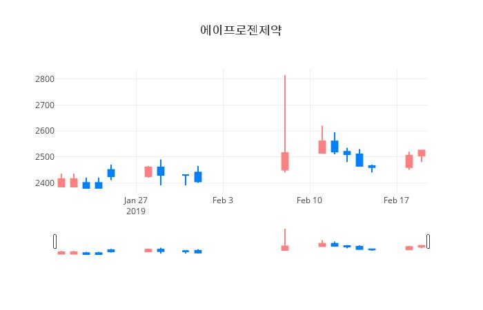 ▲일주일간 에이프로젠제약 등락률 변화