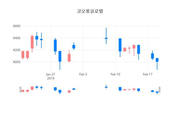 ▲일주일간 코오롱글로벌 등락률 변화