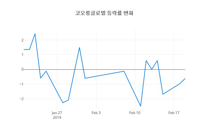 ▲코오롱글로벌거래량정보