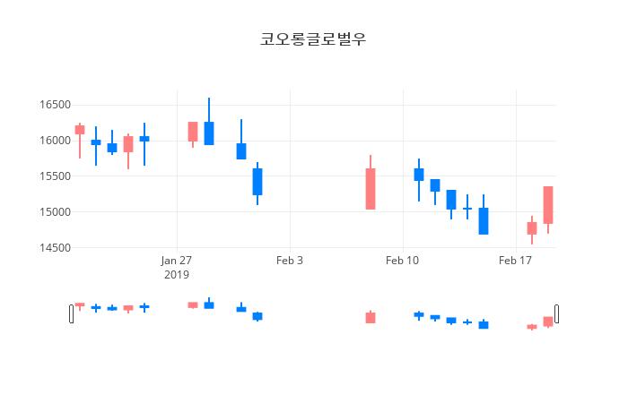 ▲일주일간 코오롱글로벌우 등락률 변화