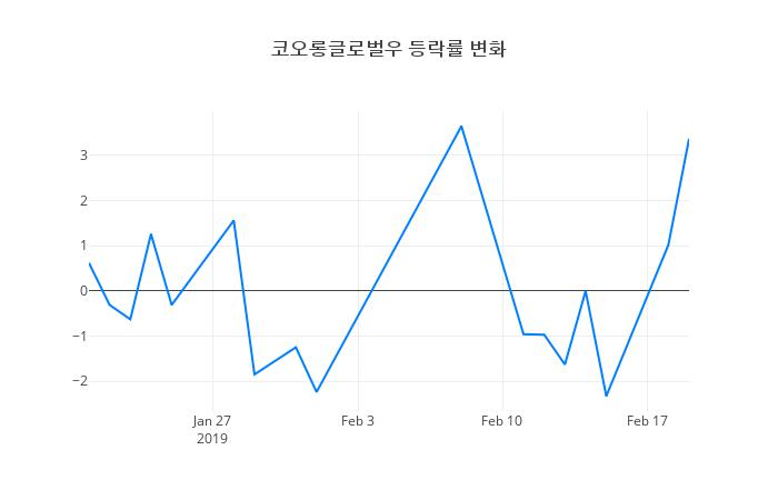 ▲코오롱글로벌우거래량정보