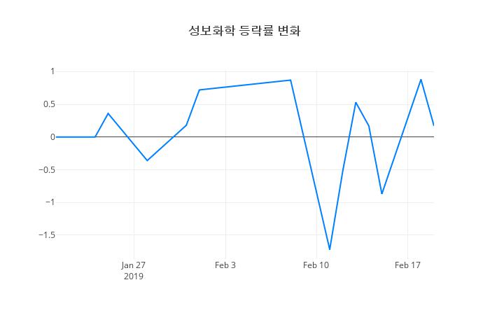 ▲성보화학거래량정보