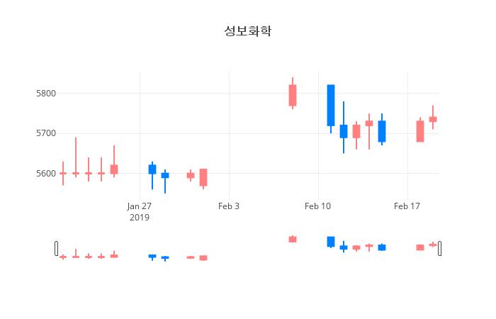 ▲일주일간 성보화학 등락률 변화