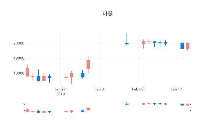 ▲일주일간 대웅 등락률 변화