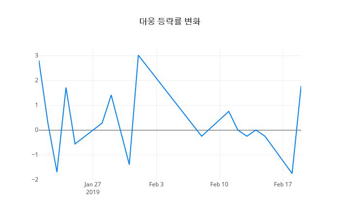 ▲대웅거래량정보