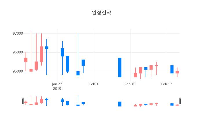 ▲일주일간 일성신약 등락률 변화
