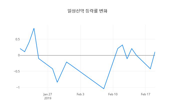 ▲일성신약거래량정보
