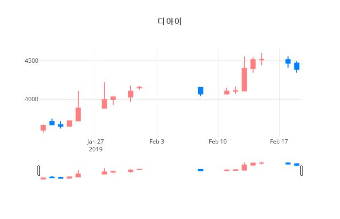 ▲일주일간 디아이 등락률 변화