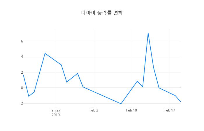 ▲디아이거래량정보