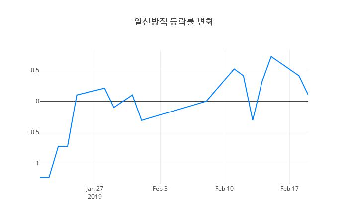 ▲일신방직거래량정보