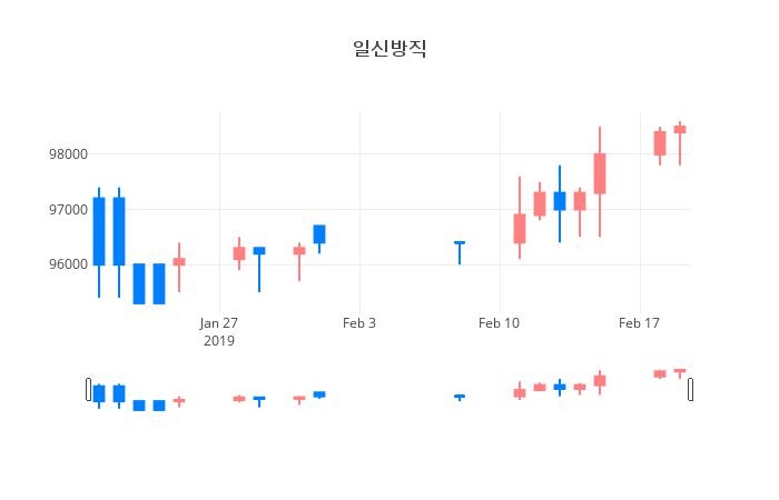 ▲일주일간 일신방직 등락률 변화