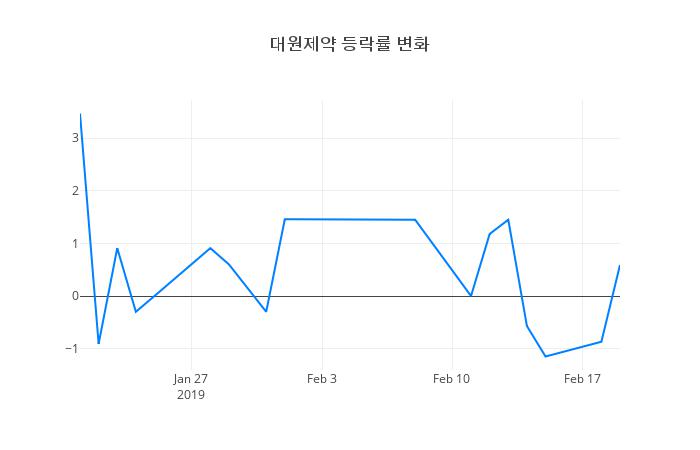 ▲대원제약거래량정보