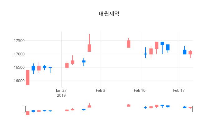 ▲일주일간 대원제약 등락률 변화