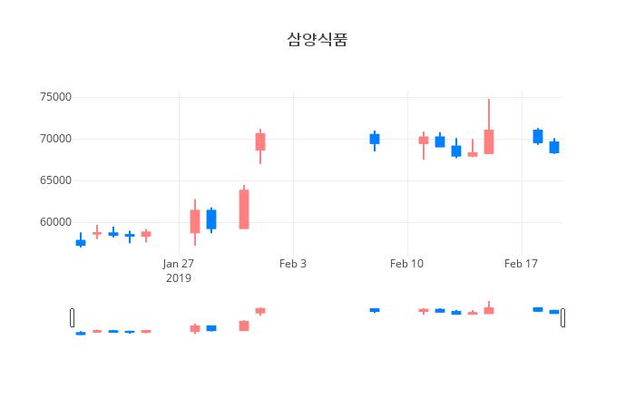 ▲일주일간 삼양식품 등락률 변화