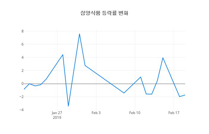▲삼양식품거래량정보