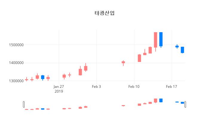 ▲일주일간 태광산업 등락률 변화