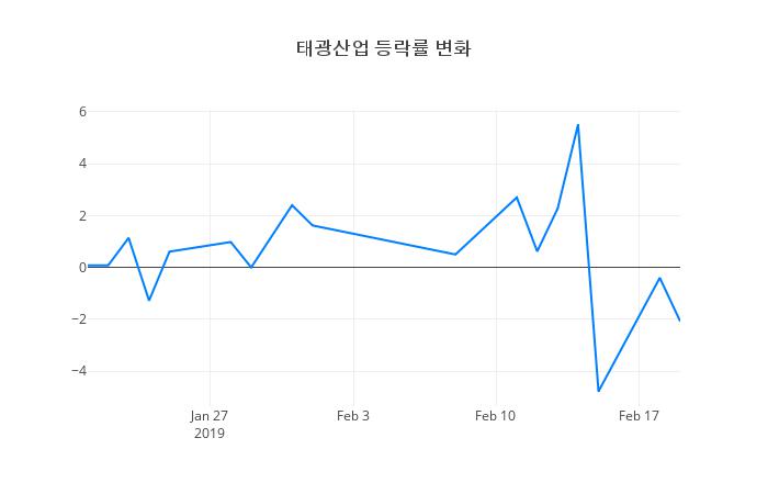 ▲태광산업거래량정보