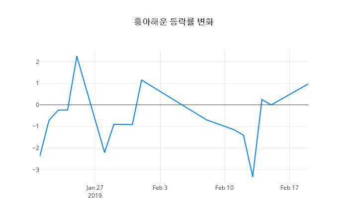 ▲흥아해운거래량정보