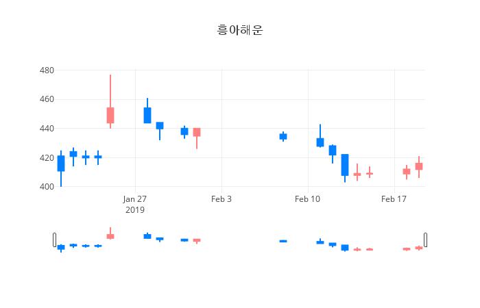 ▲일주일간 흥아해운 등락률 변화