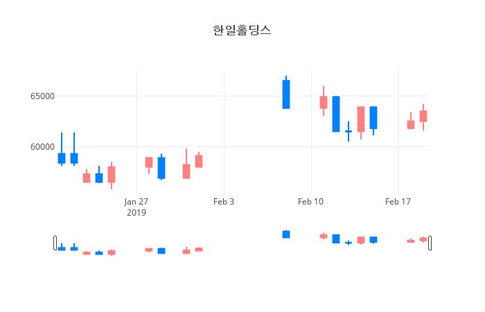▲일주일간 한일홀딩스 등락률 변화