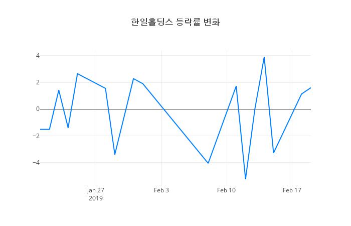 ▲한일홀딩스거래량정보