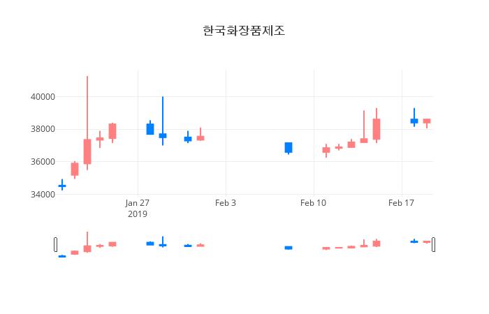 ▲일주일간 한국화장품제조 등락률 변화