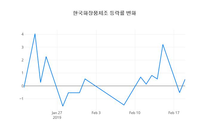 ▲한국화장품제조거래량정보