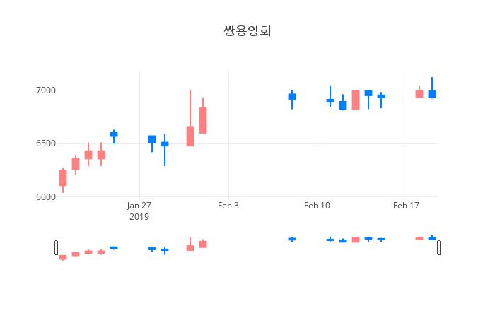 ▲일주일간 쌍용양회 등락률 변화
