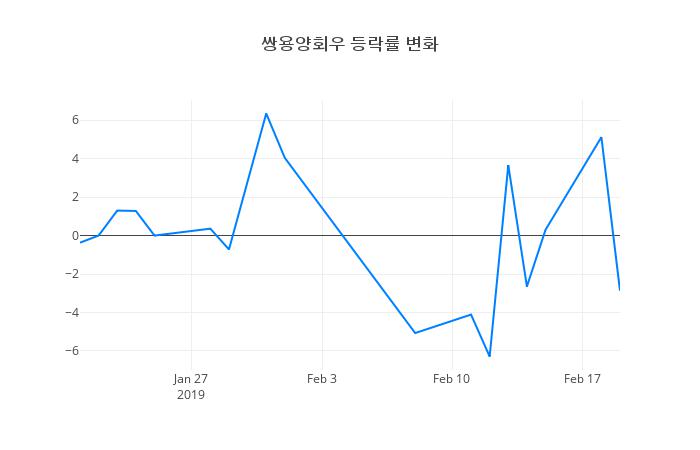 ▲쌍용양회우거래량정보
