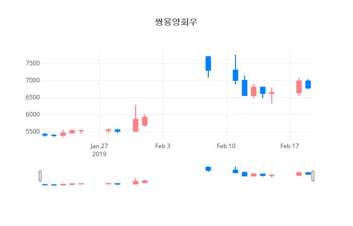 ▲일주일간 쌍용양회우 등락률 변화
