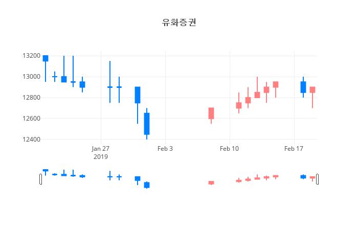 ▲일주일간 유화증권 등락률 변화