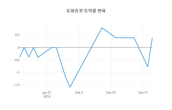 ▲유화증권거래량정보