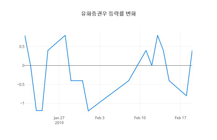 ▲유화증권우거래량정보