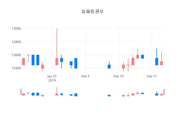 ▲일주일간 유화증권우 등락률 변화
