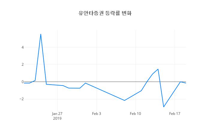 ▲유안타증권거래량정보
