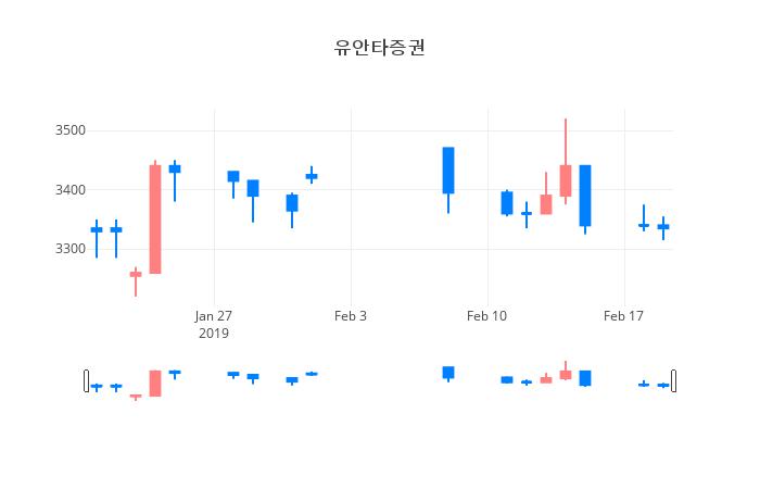 ▲일주일간 유안타증권 등락률 변화