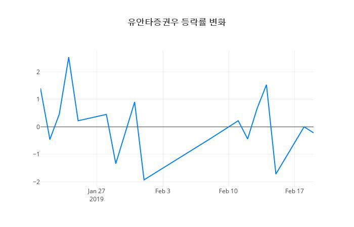 ▲유안타증권우거래량정보
