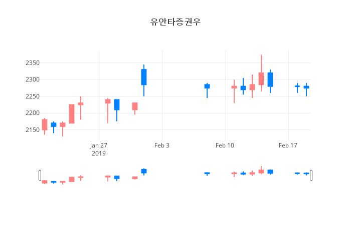 ▲일주일간 유안타증권우 등락률 변화