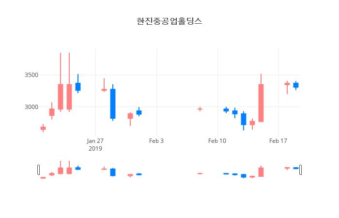 ▲일주일간 한진중공업홀딩스 등락률 변화