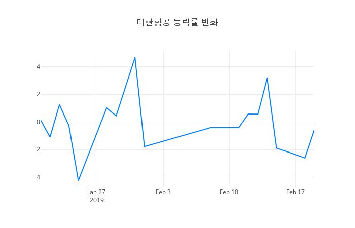 ▲대한항공거래량정보