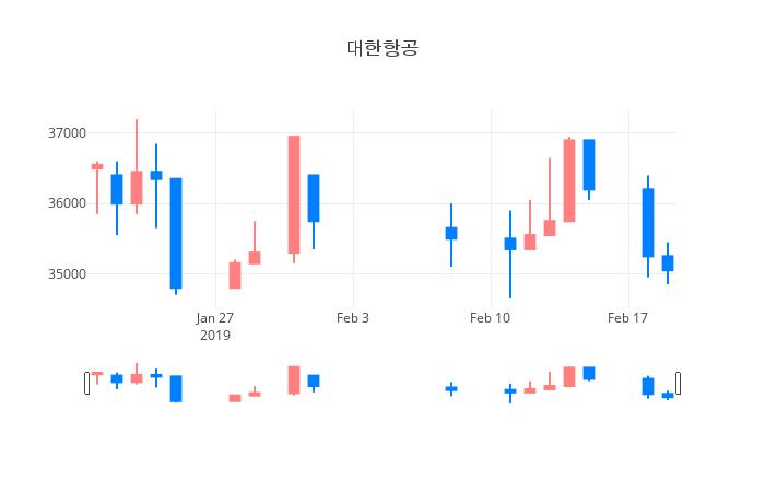 ▲일주일간 대한항공 등락률 변화