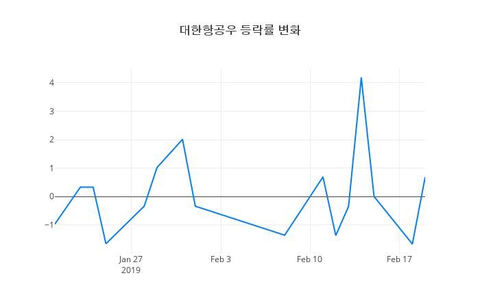 ▲대한항공우거래량정보