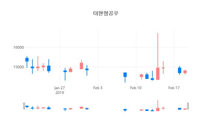 ▲일주일간 대한항공우 등락률 변화
