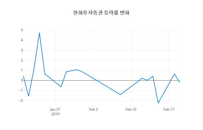 ▲한화투자증권거래량정보