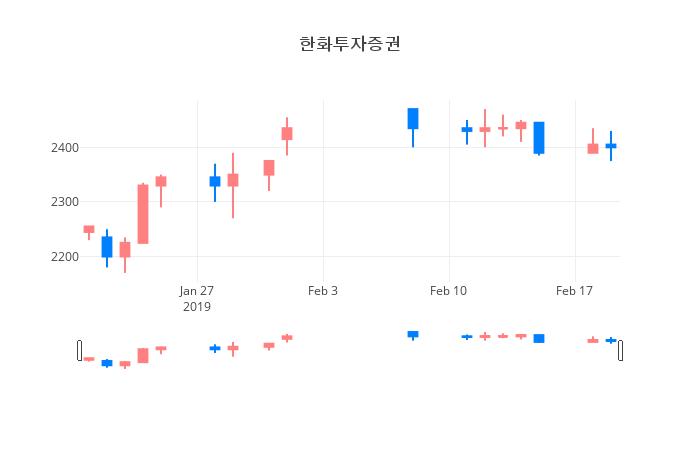 ▲일주일간 한화투자증권 등락률 변화