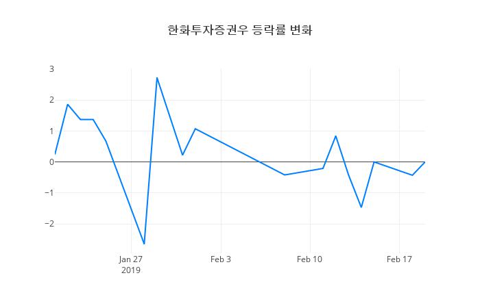 ▲한화투자증권우거래량정보